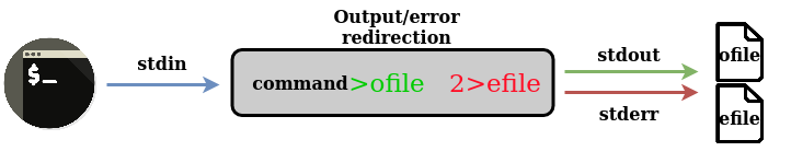 Error While File Streaming error stream of a command redirected on a file